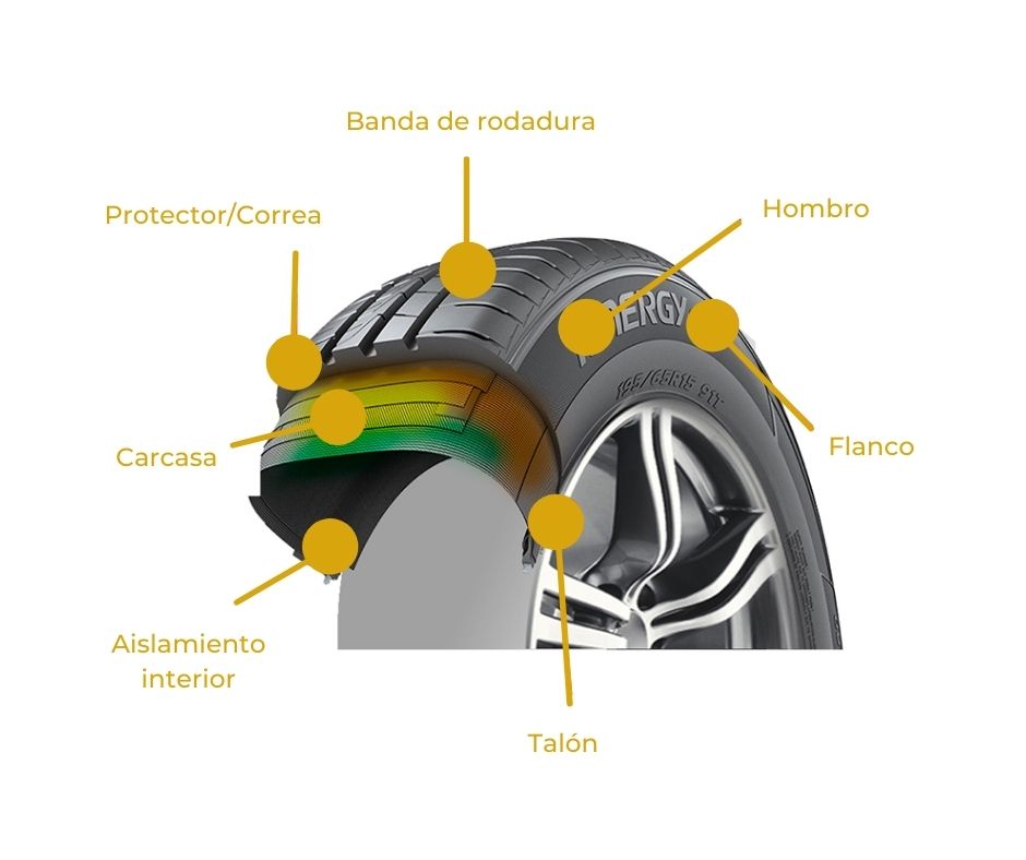 DETRÁS DE LA CREACIÓN DE UNA LLANTA: MATERIALES Y PROCESO DE PRODUCCIÓN